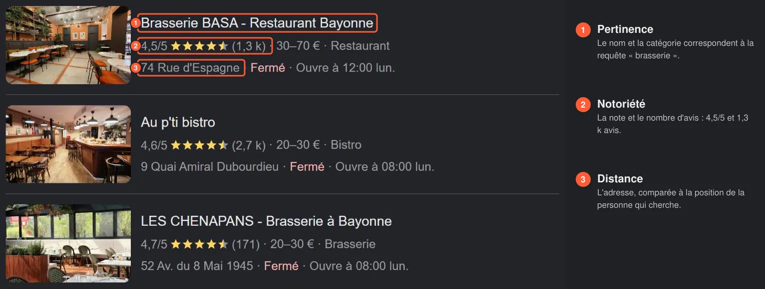 Le pack local de « brasserie bayonne » annoté : la pertinence (nom et catégorie), la notoriété (note et nombre d'avis) et la distance (adresse) de Brasserie BASA, première des trois fiches